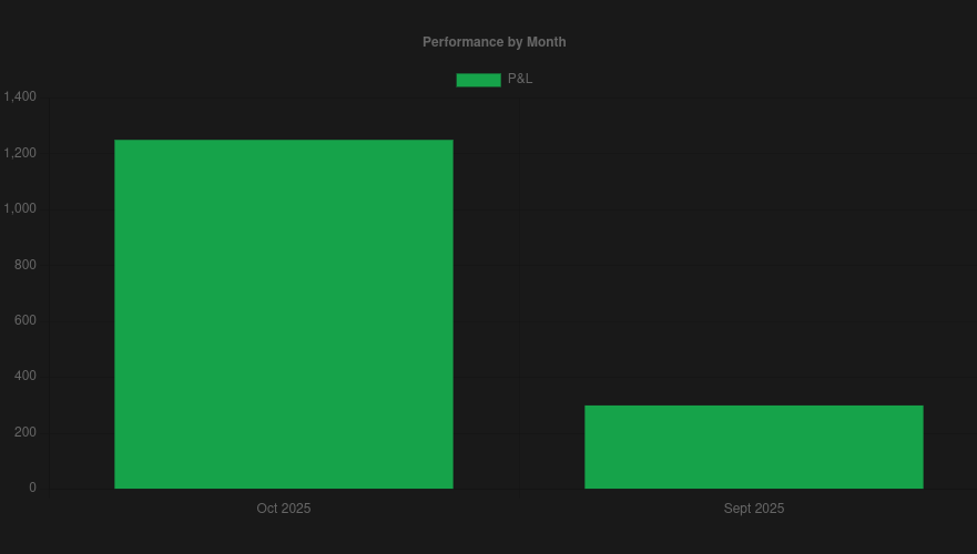 performance by month